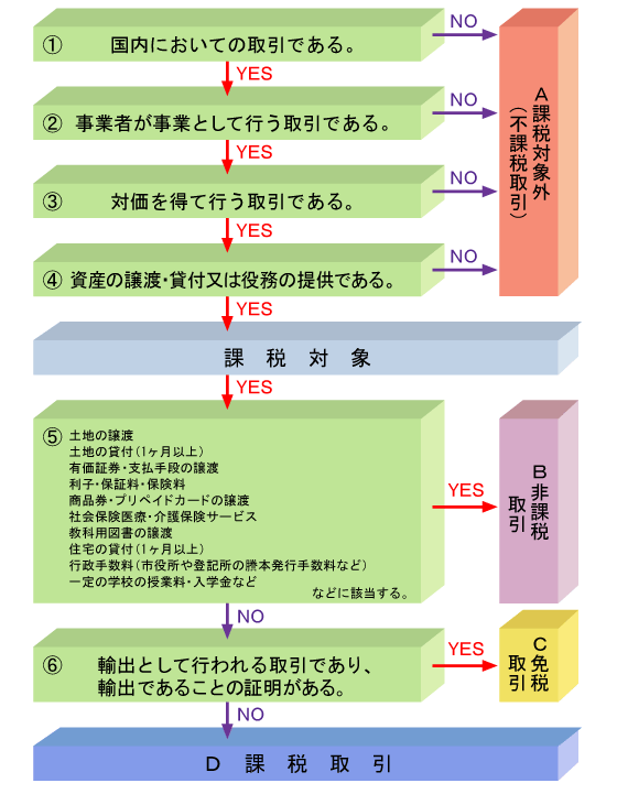 税区分／税理士法人信和綜合会計事務所